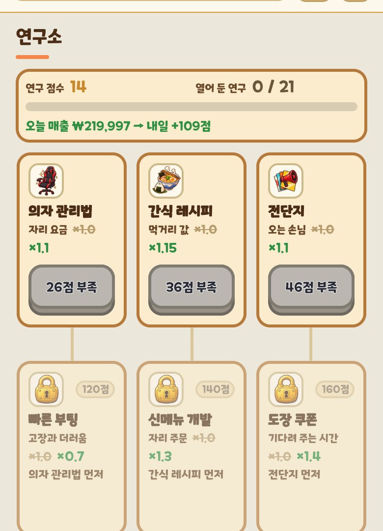 PC방 키우기의 연구소 화면. 의자 관리법, 간식 레시피, 전단지 같은 연구가 점수로 열린다