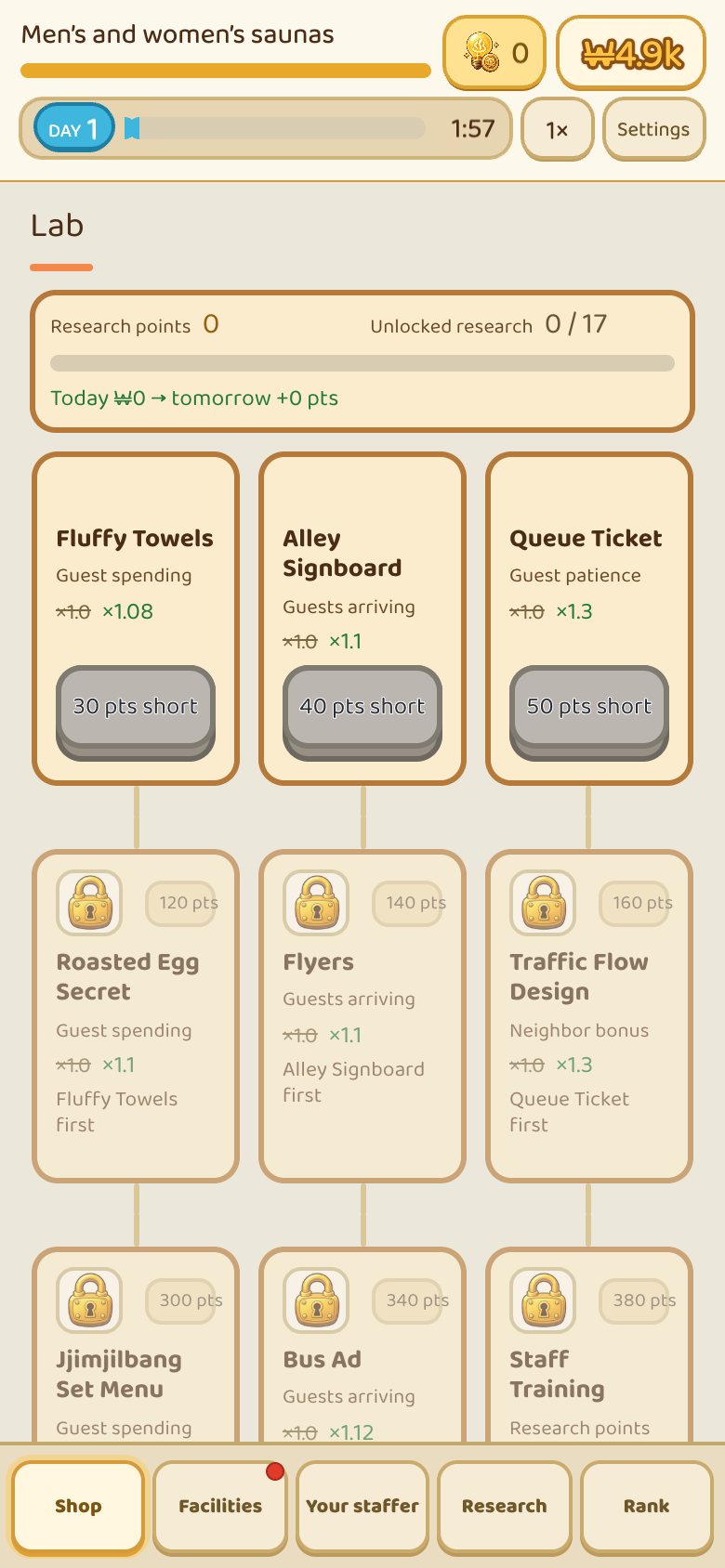 The Lab screen in Korean Spa Tycoon. Under Fluffy Towels, Alley Signboard and Queue Ticket, the locked Roasted Egg Secret at 120 points, Flyers and Traffic Flow Design are shown
