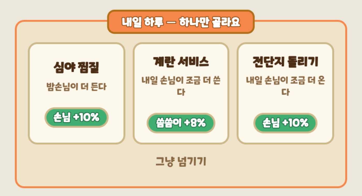 End-of-day screen in Korean Spa Tycoon with three choices for tomorrow: late-night sauna, free eggs, or handing out flyers