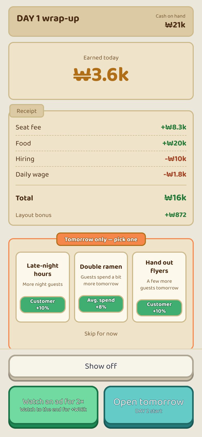 ネカフェ経営の1日目の精算カード。「DAY 1 wrap-up」の下に「Earned today ₩3.6k」と、席料(Seat fee)、フード(Food)、採用(Hiring)、日給(Daily wage)のレシートが並ぶ。下に「Tomorrow only」「pick one」の見出しで3枚のカードと、「Watch an ad for 2×」「Open tomorrow」のボタンがある