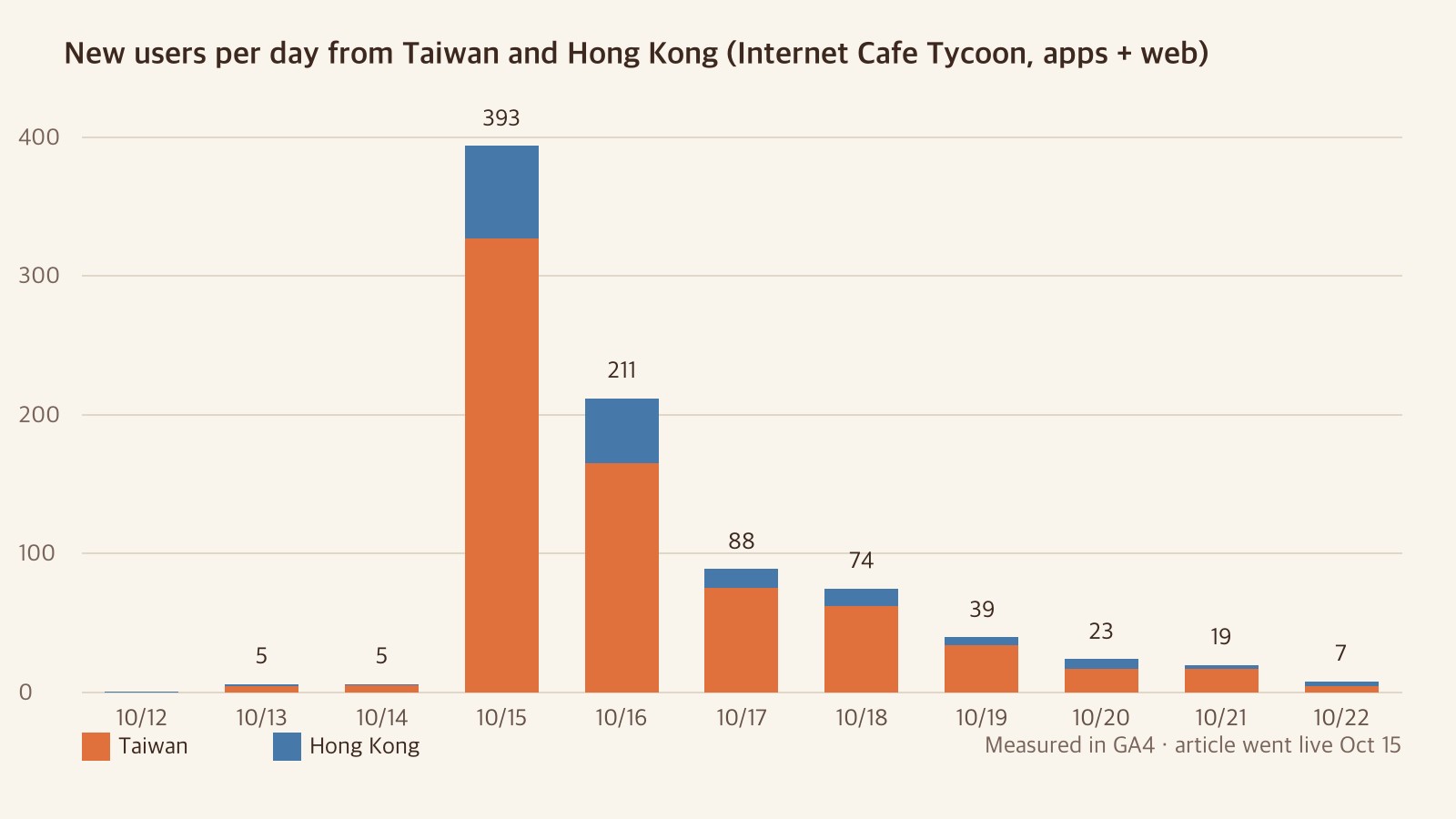 Bar chart of new users per day from Taiwan and Hong Kong for Internet Cafe Tycoon, apps and web combined. Bars run from 10/12 to 10/22. 10/15 is the tallest at 393, then 211, 88, 74, 39, 23, 19 and 7. Orange is Taiwan, blue is Hong Kong