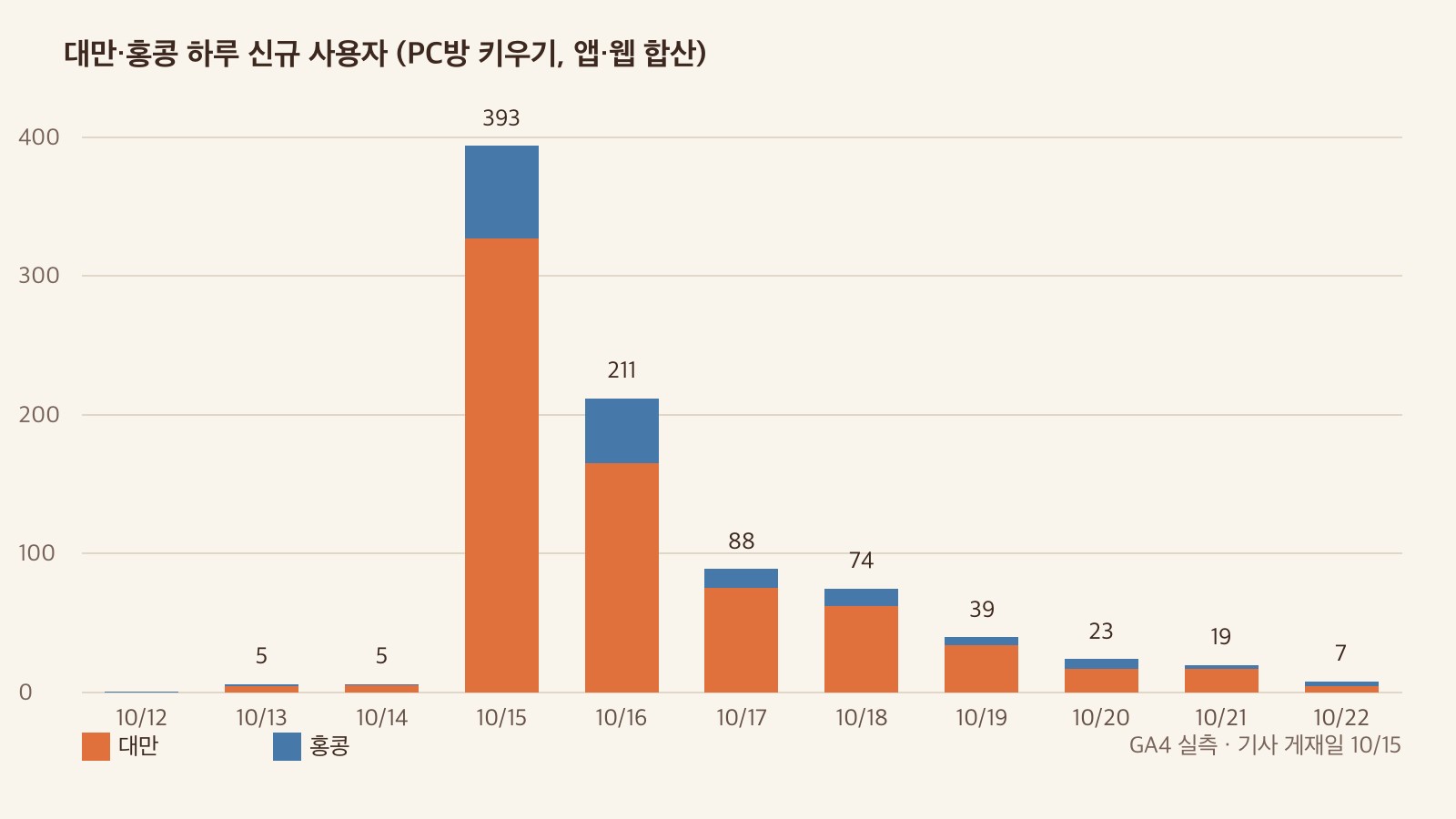 대만·홍콩 하루 신규 사용자 막대그래프(PC방 키우기, 앱·웹 합산). 10/12부터 10/22까지 막대가 있고 10/15가 393으로 가장 높으며 211, 88, 74, 39, 23, 19, 7로 줄어든다. 주황은 대만, 파랑은 홍콩