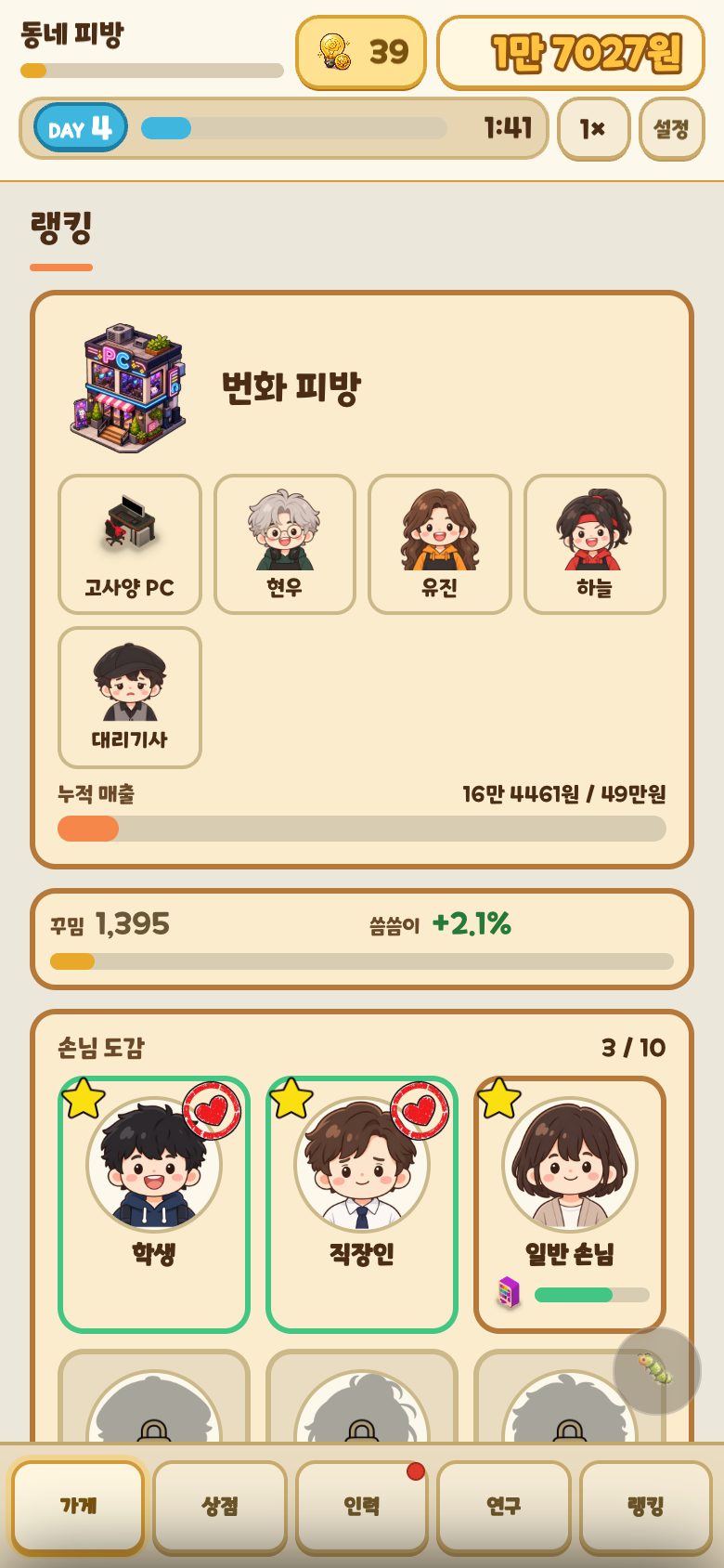 PC방 키우기 랭킹 화면. 다음 단계인 번화 피방 건물 그림과 누적 매출 막대, 손님 도감이 보인다